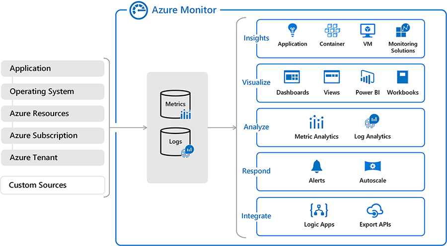 Azure Monitor - Platform for Cloud Monitoring