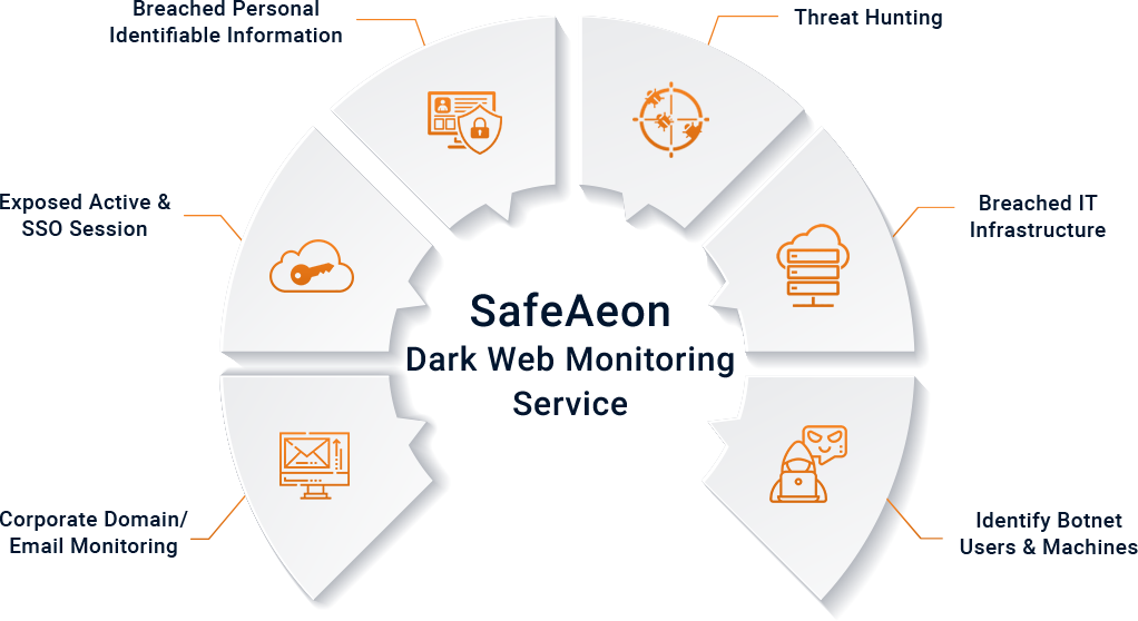 Dark Web Monitoring Service by SafeAeon Inc.