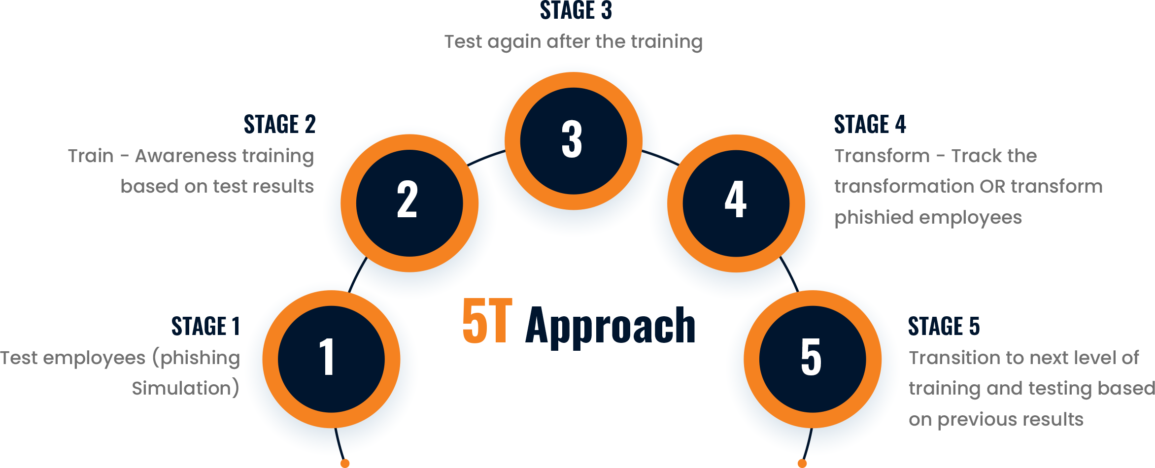 5T Approach