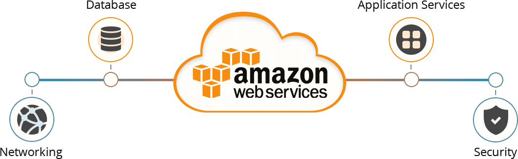 AWS (Amazon Web Services) - Platform for Cloud Monitoring