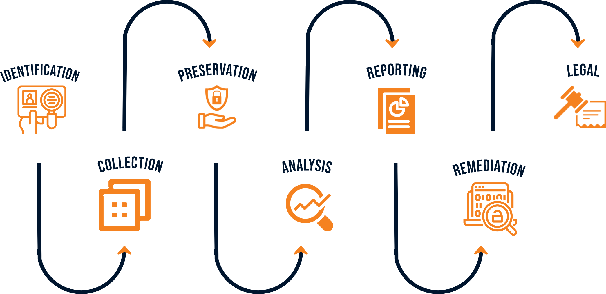 DFIR Process