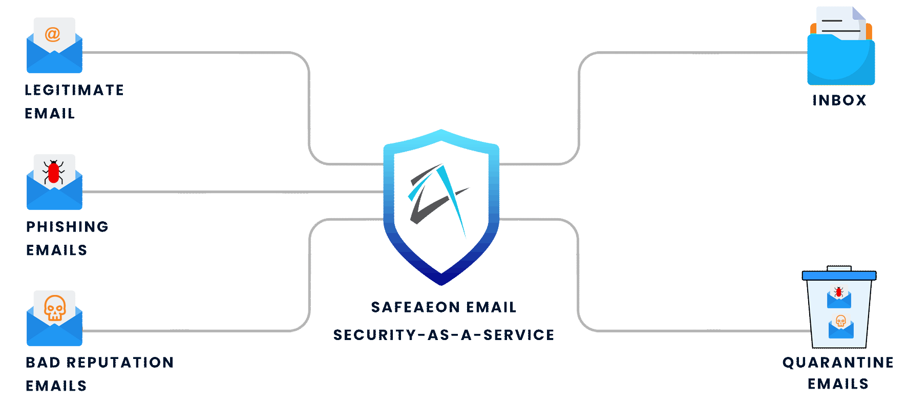 Email Security Process