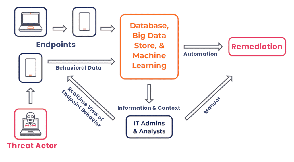 EDR (Endpoint Detection and Response) detecting entire lifecycle of Threat