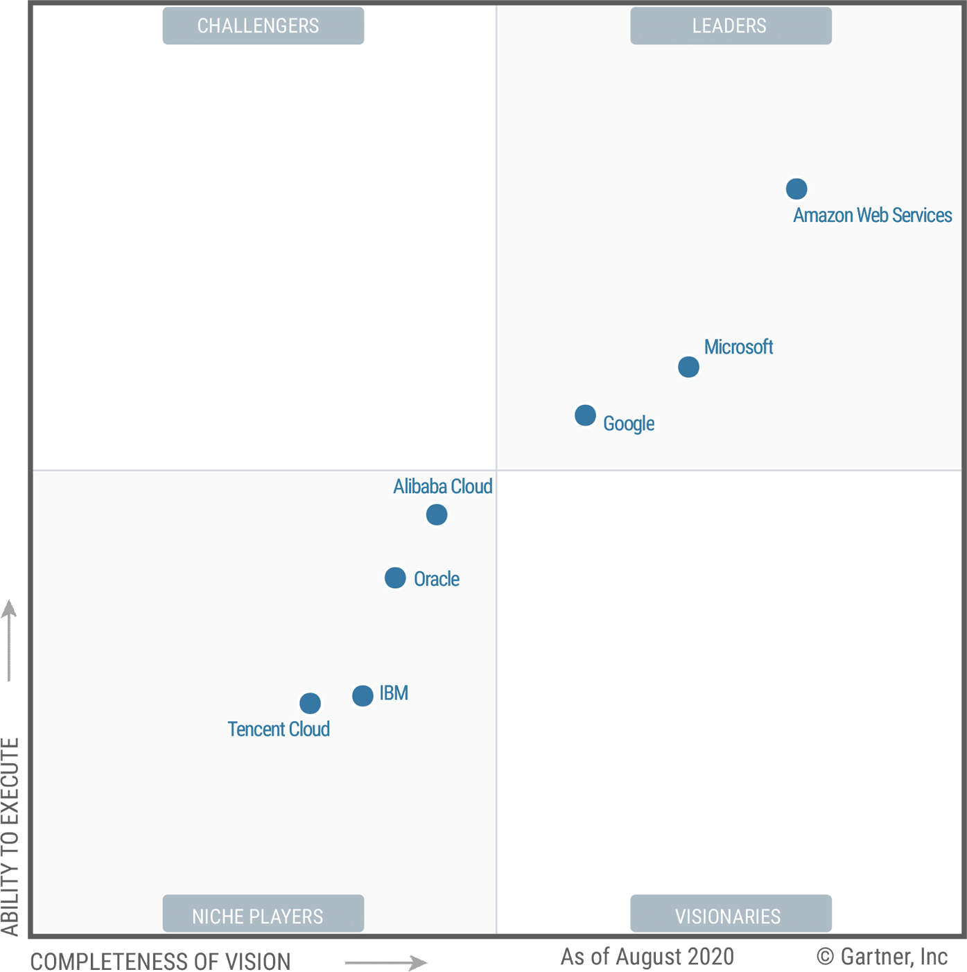 Chart of Cloud Gaint Leaders