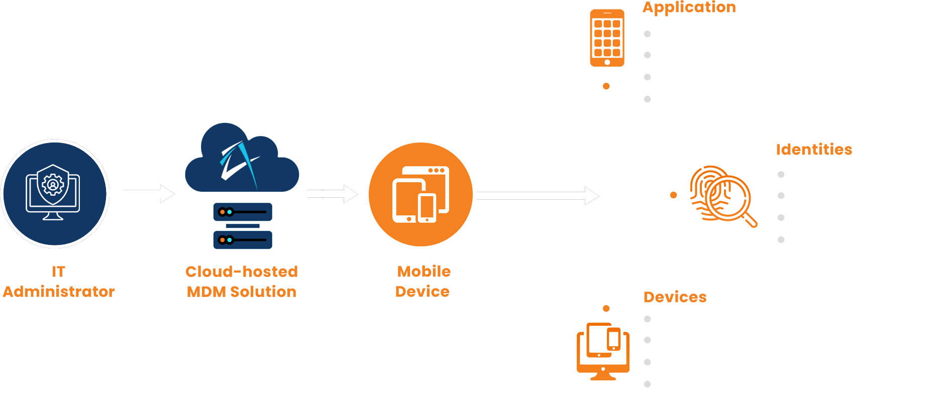 How does SafeAeon MDM-as-a-Service Work?