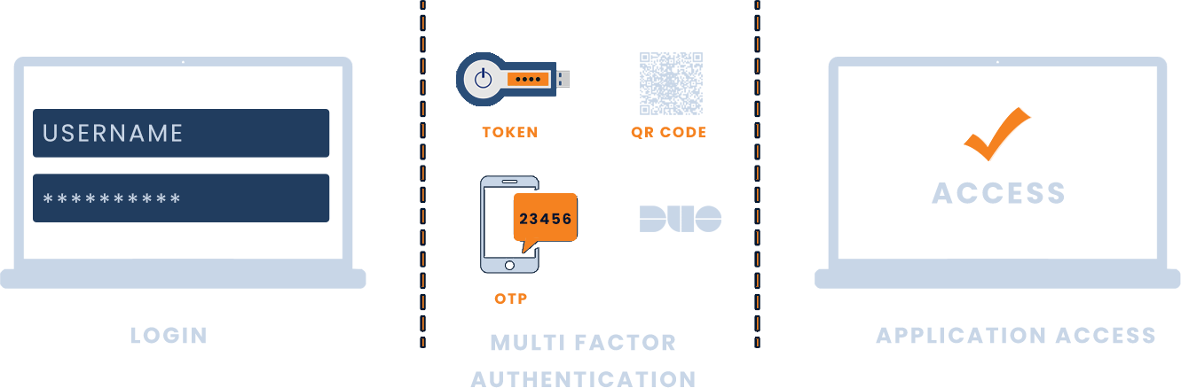 SafeAeon Multi Factor Authentication (MFA) as a Service