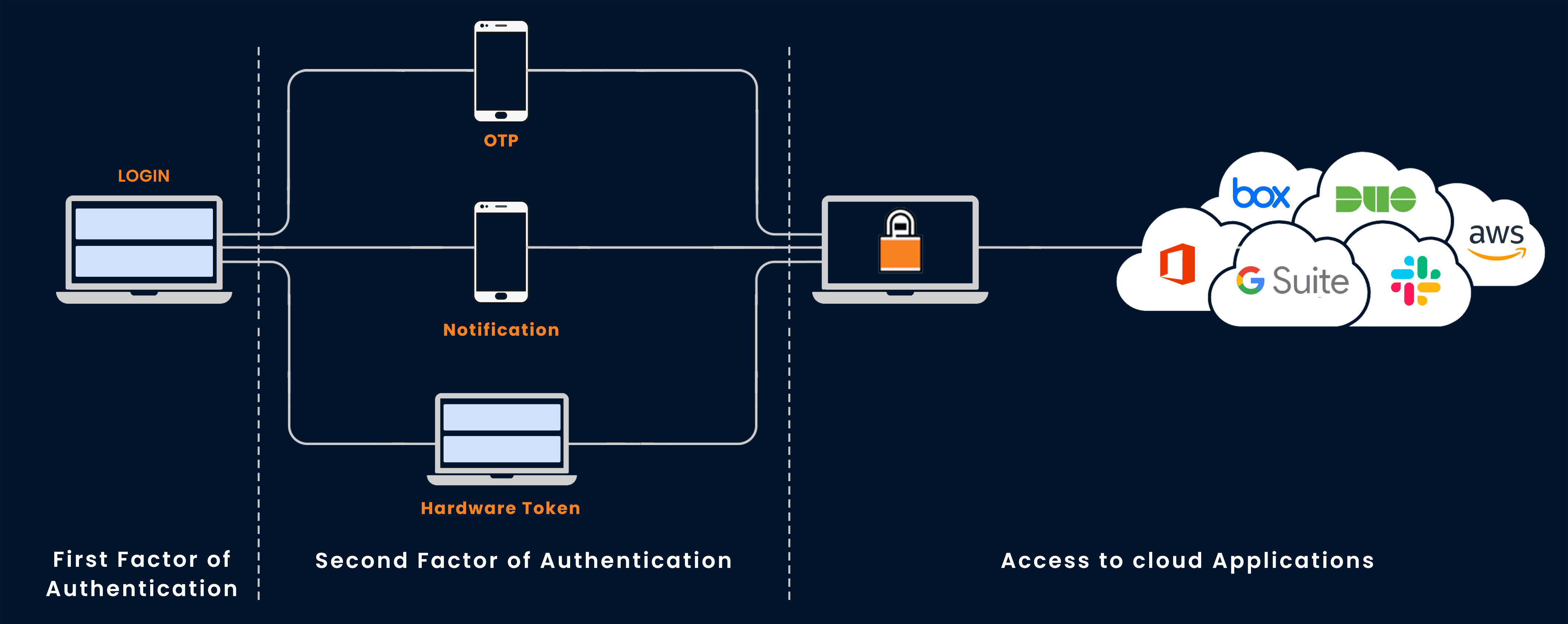 How does SafeAeon MFA-as-a-Service Work?