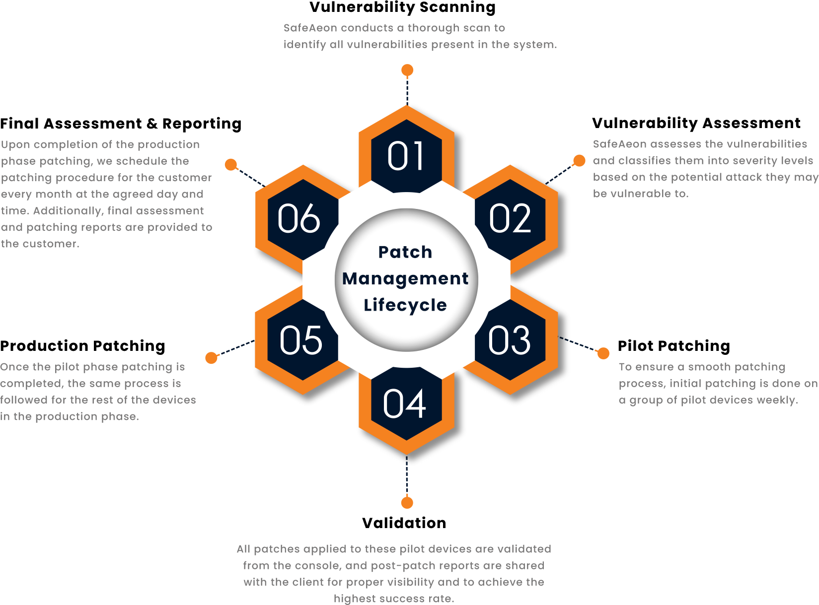 Patch Management Process