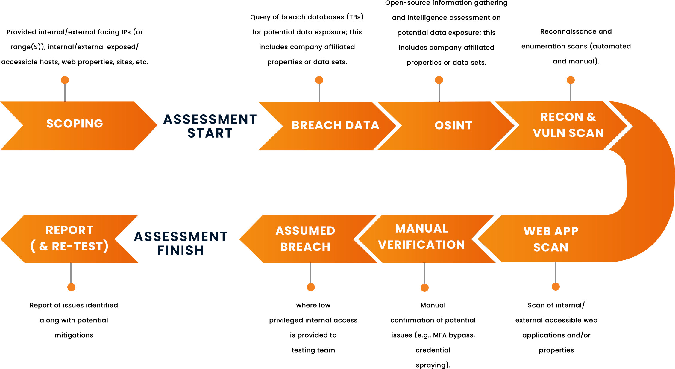 Penetration Testing Work