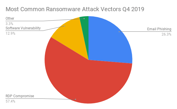 Most Common Ransomware Attack Vectors Q4 2019