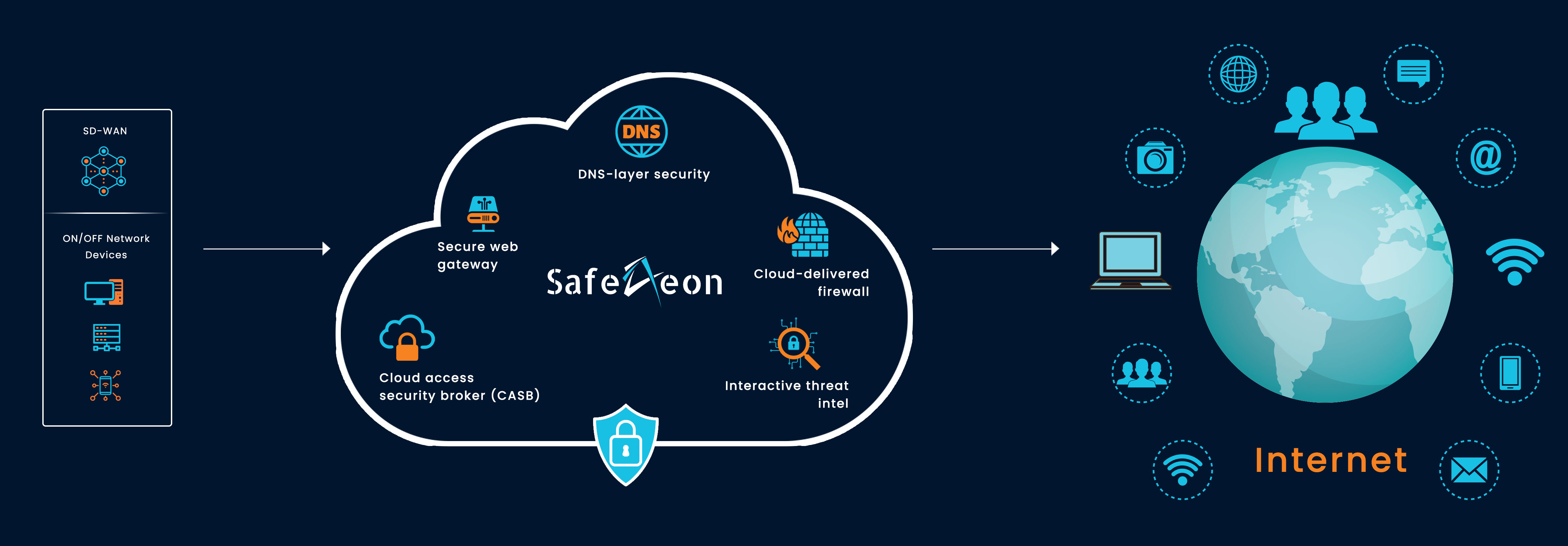 How SafeAeon SASE Security Services Works?