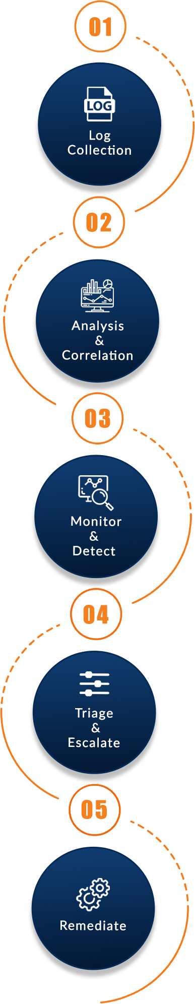 How SOC Detection Works?