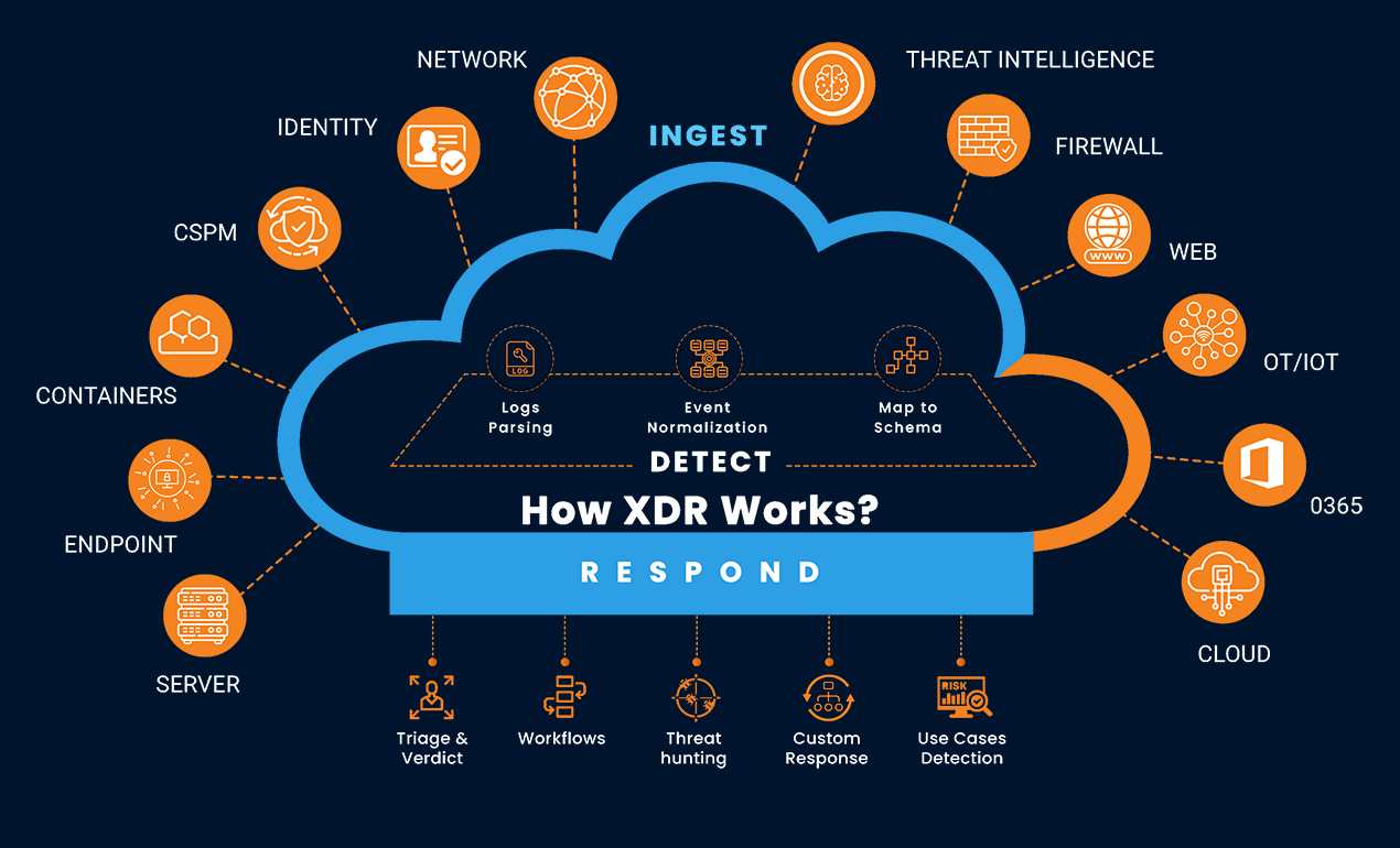 How XDR Works?