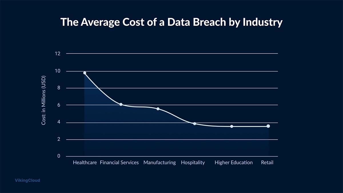 Security Incidents