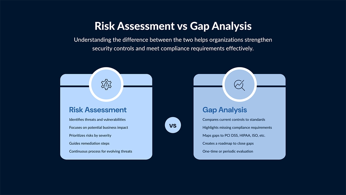 Risk Assessments & Gap Analysis