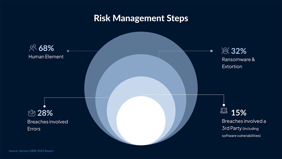 Policy Development & Documentation For Regulatory Compliance
