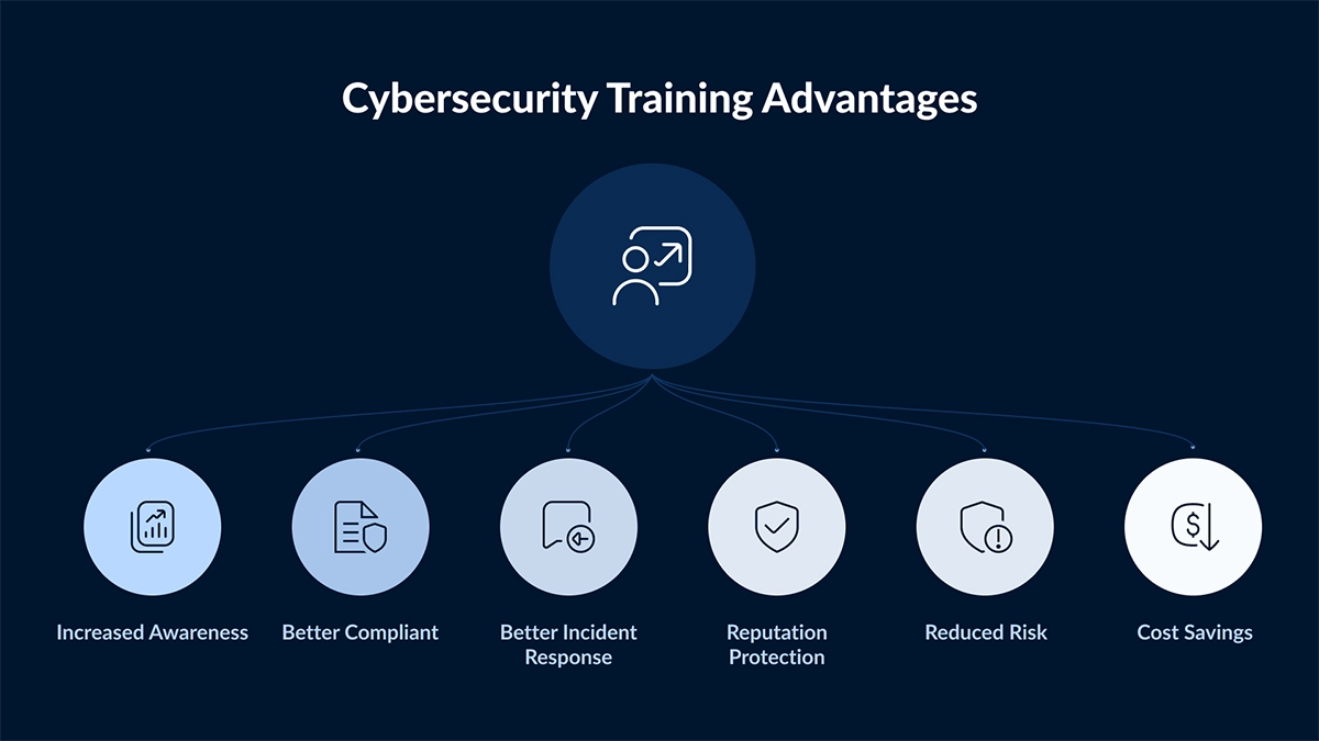 Security Awareness & Compliance