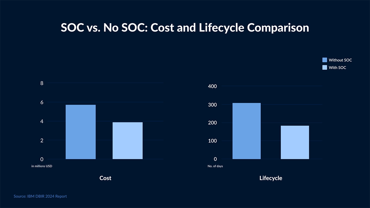 Continuous Monitoring & Managed SOC