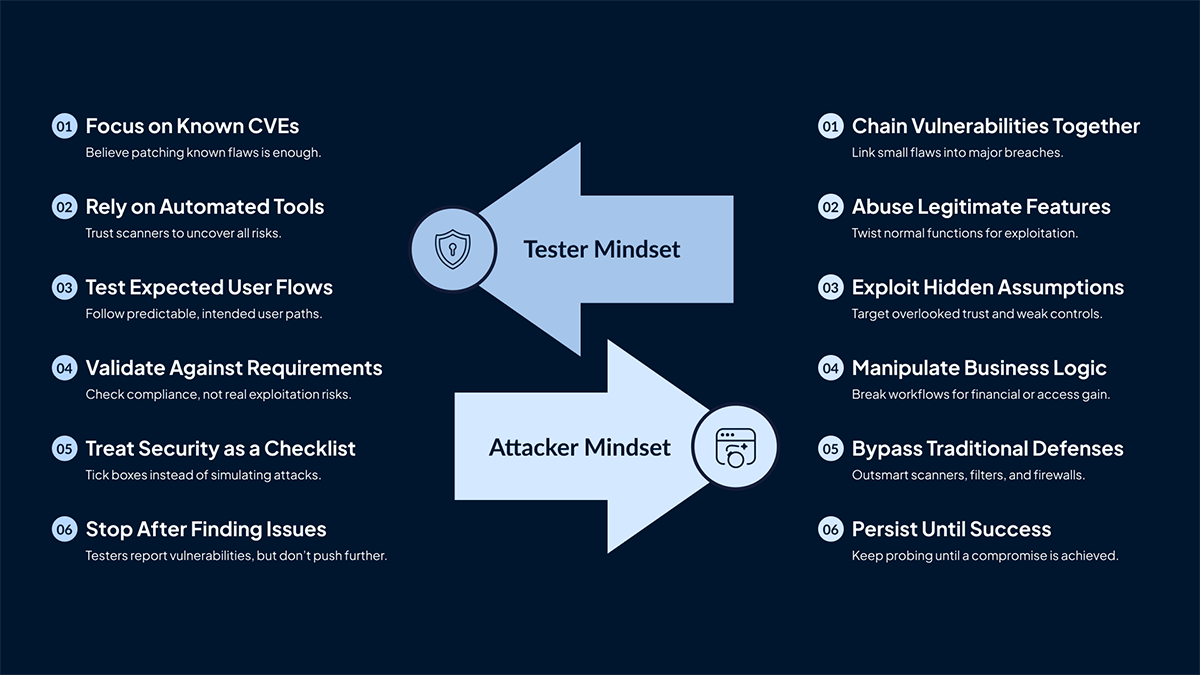 Importance of Security Testing