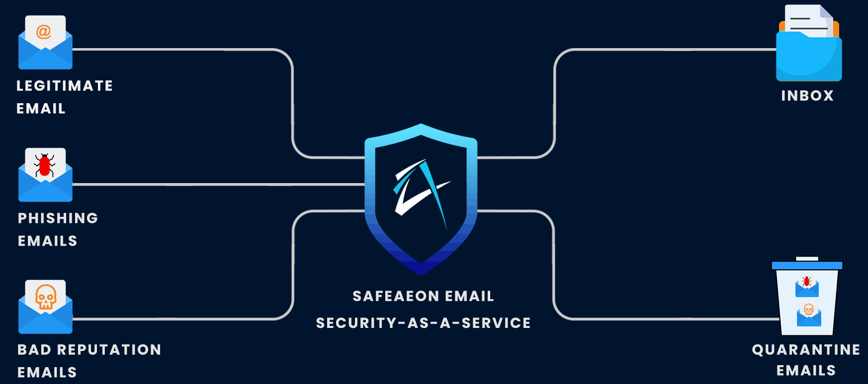 How Email Security Services Works?