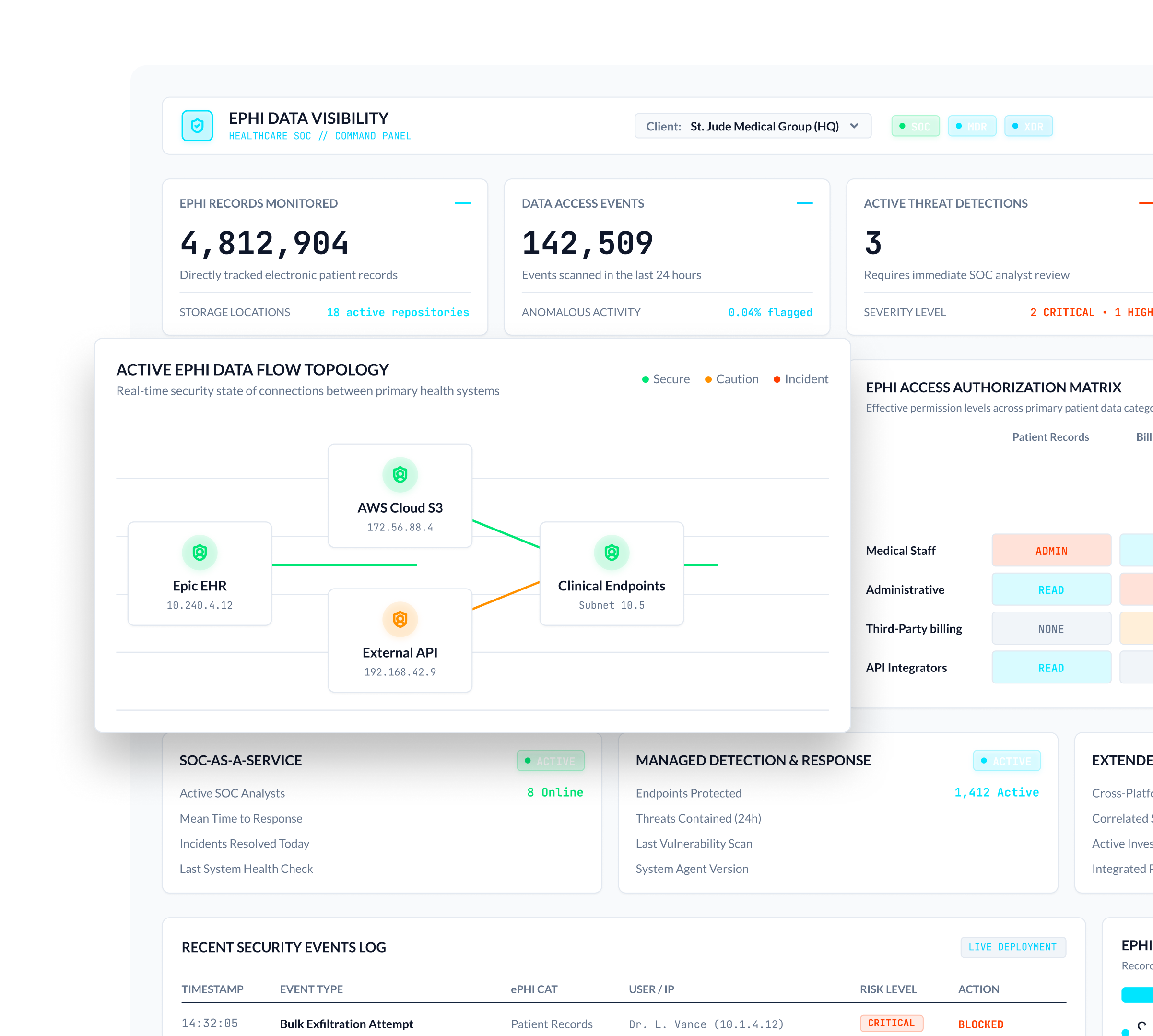 ePHI data visibility dashboard