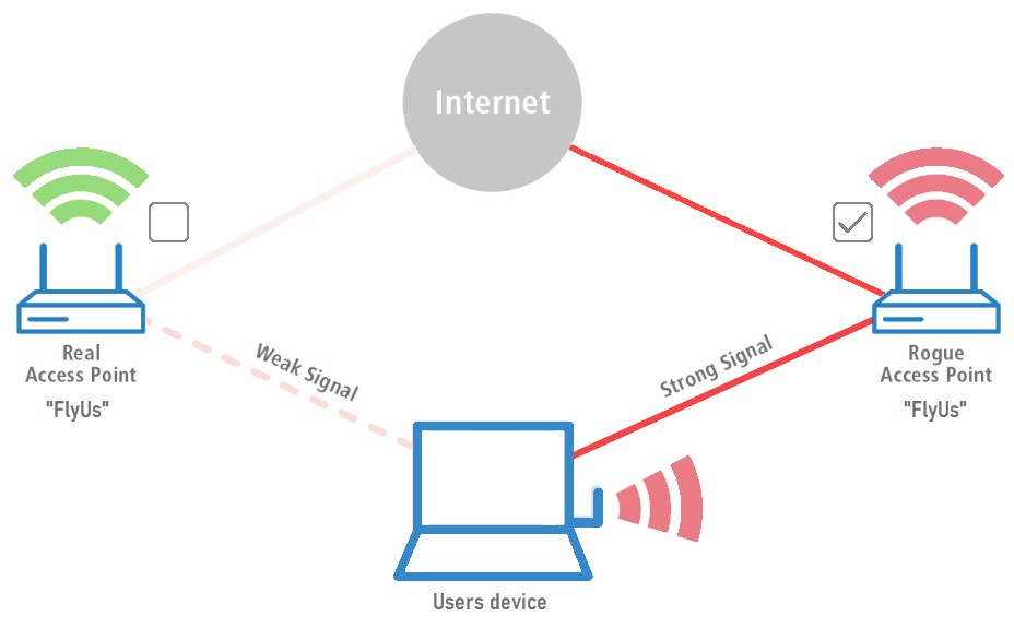 An evil twin is a fraudulent Wi-Fi access point that appears to be legitimate but is set up to eavesdrop on wireless communications.