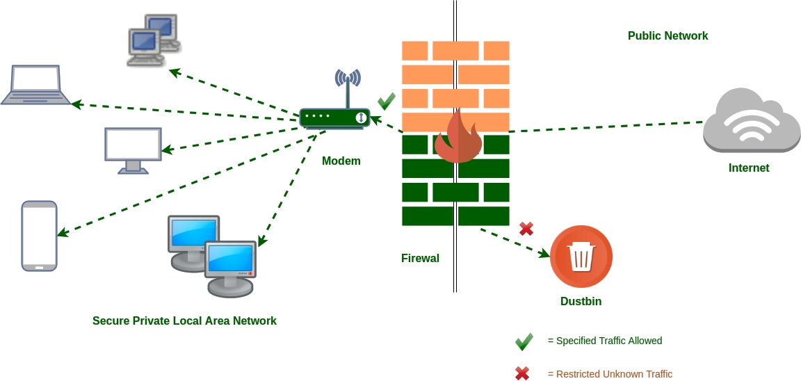 Create A Firewall Diagram For Network Security