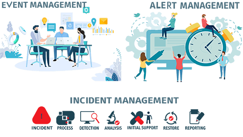 Objectives of Event, Alert and Incident Management