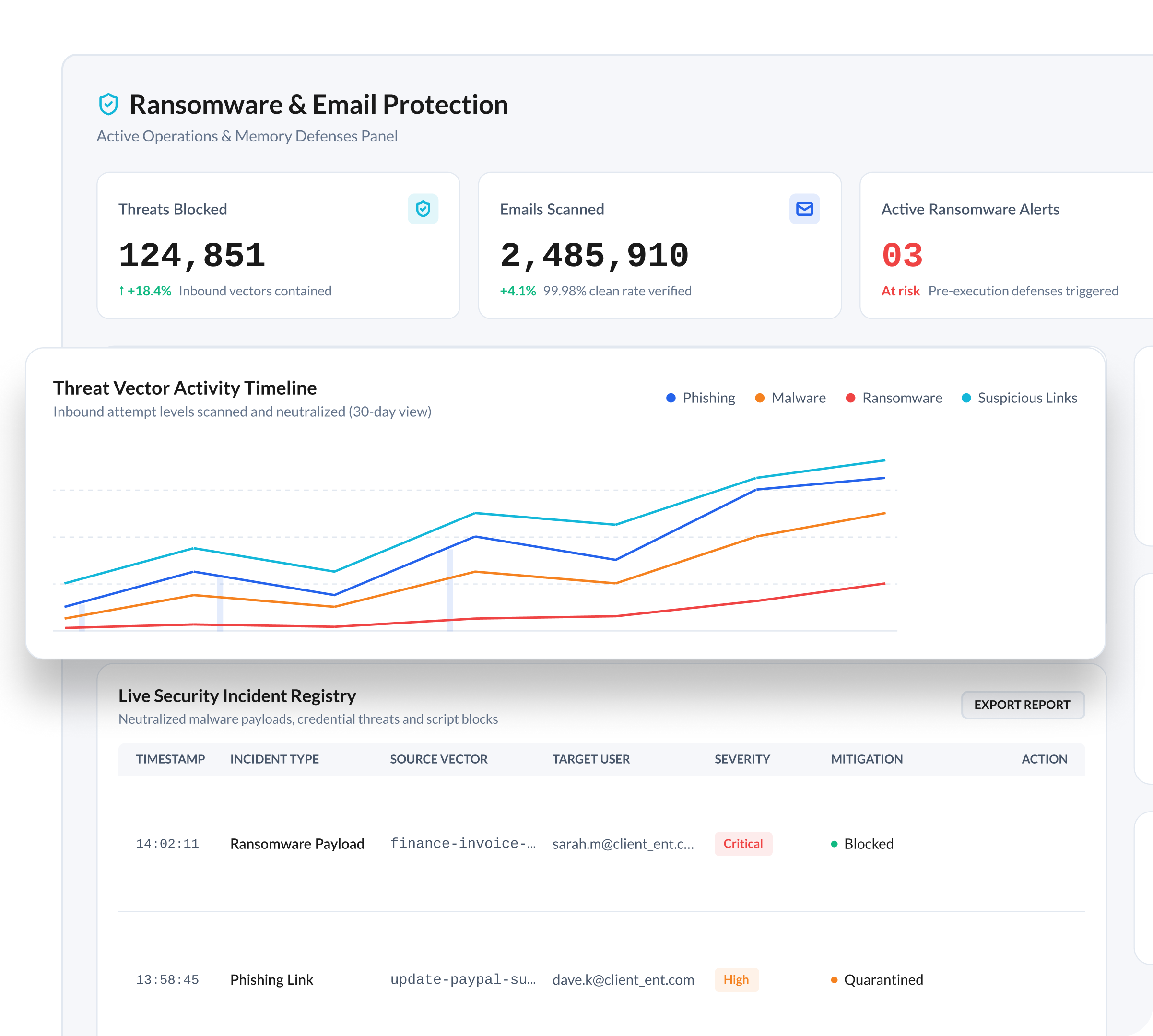 Ransomware and email protection dashboard