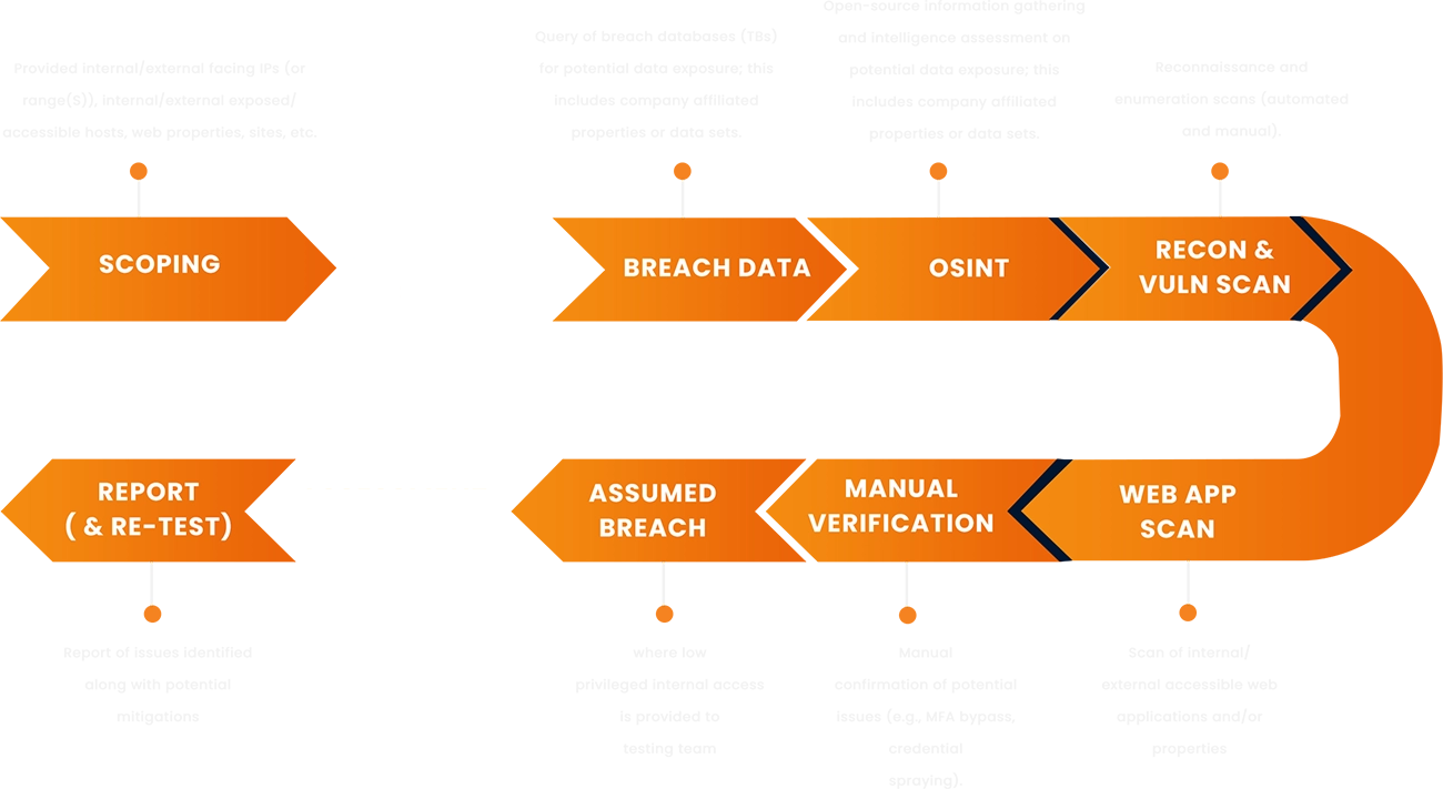 pentesting process