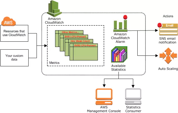 A high-level view displaying the working of AWS CloudWatch