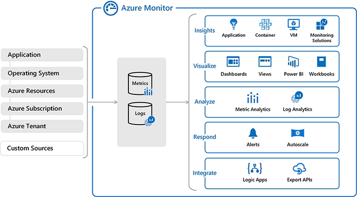 A high-level view displaying the working of Azure Monitor