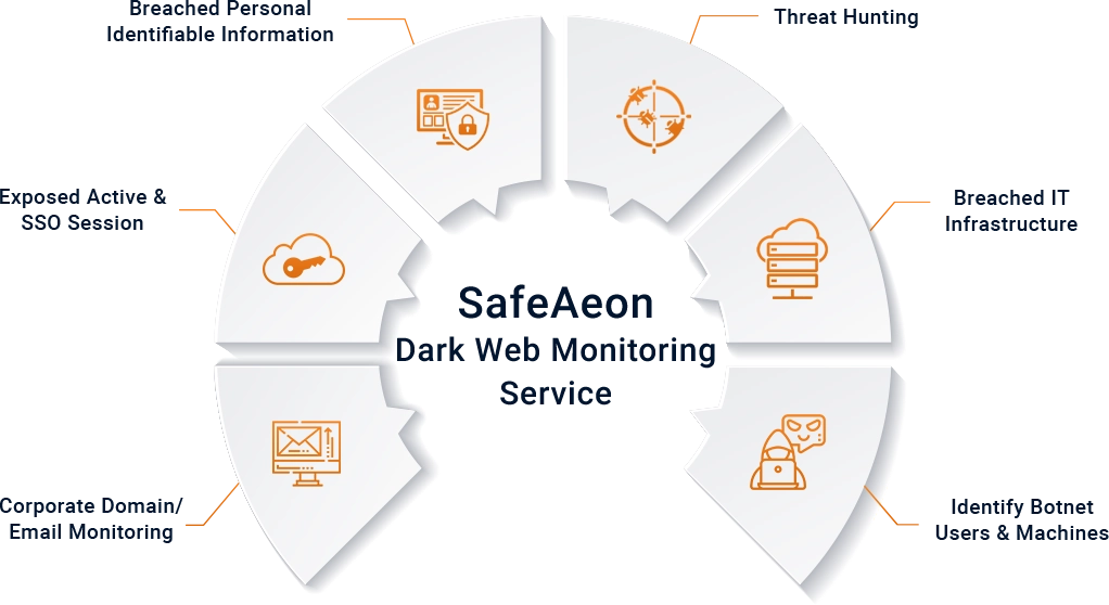 Dark Web Monitoring Service by SafeAeon Inc.