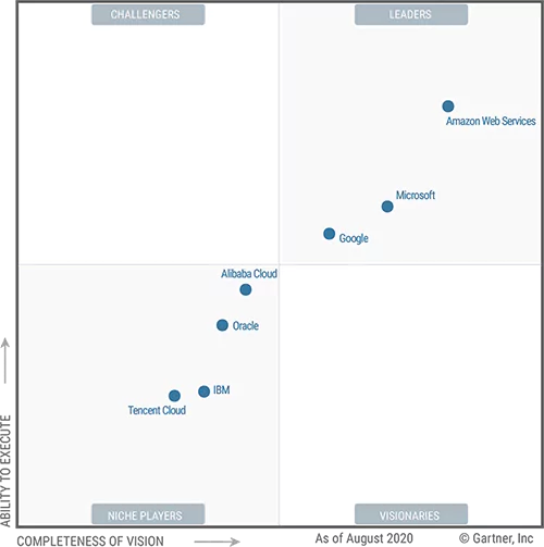 Chart of Cloud Gaint Leaders