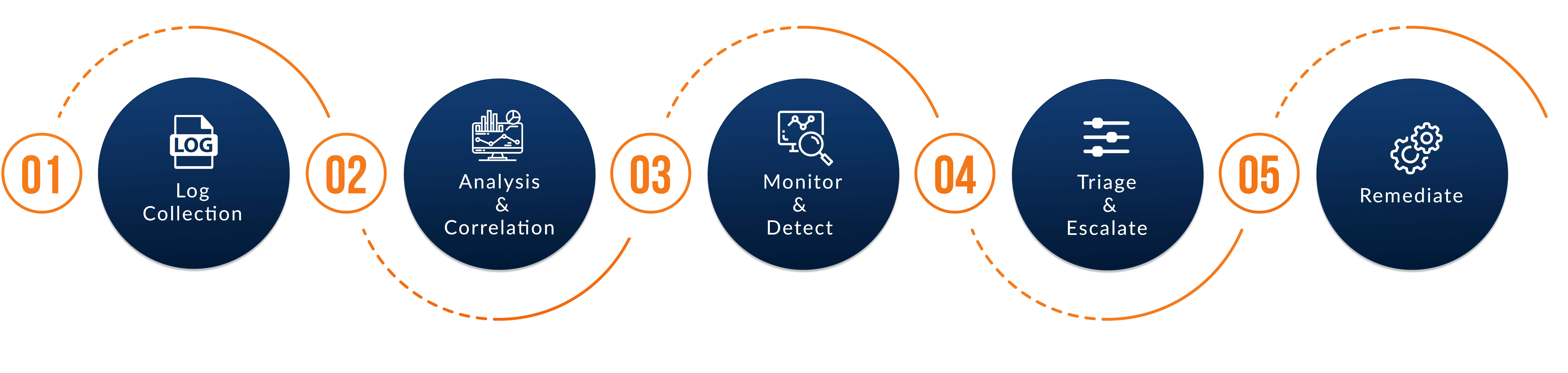 How SOC Detection Works?