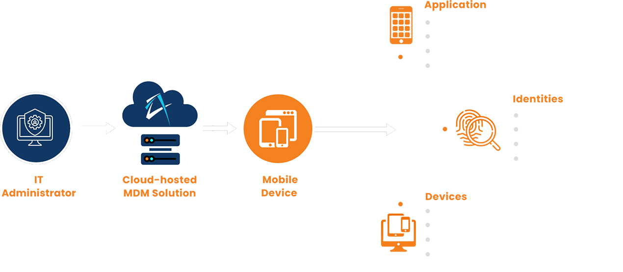 How does SafeAeon MDM-as-a-Service Work?