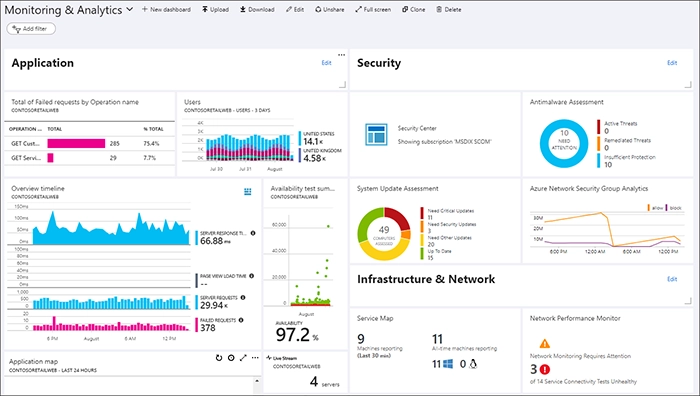 Data visualization of Azure Monitor