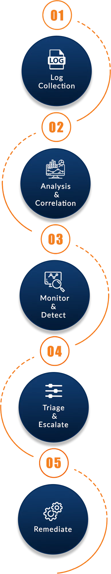 How SOC Detection Works?
